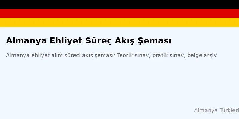 Almanya ehliyet alım süreci akış şeması: Teorik sınav, pratik sınav, belge arşivi ve ehliyet teslim adımları